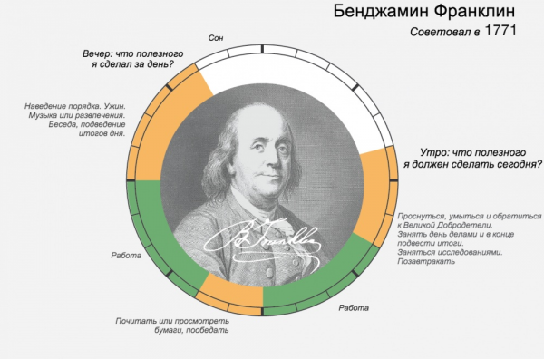 распорядок дня великих людей – Бенджамин Франклин