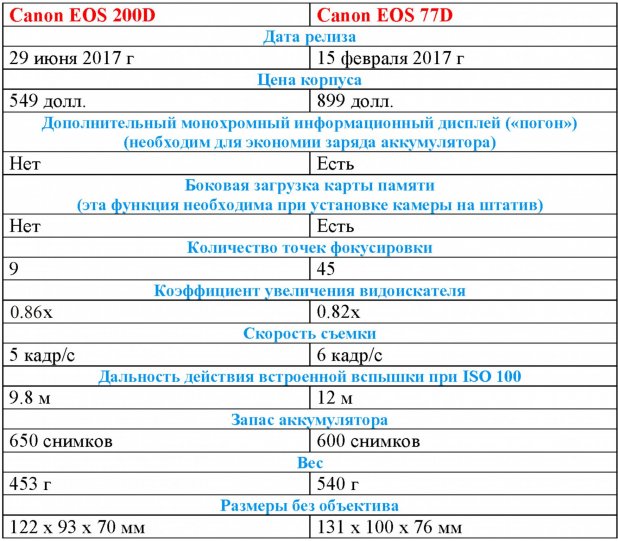 Различия между камерами Canon EOS 200D и Сanon EOS 77D