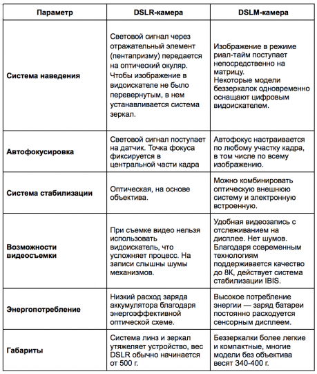 Как выбрать фотоаппарат для начинающего фотографа в 2024-м - №6