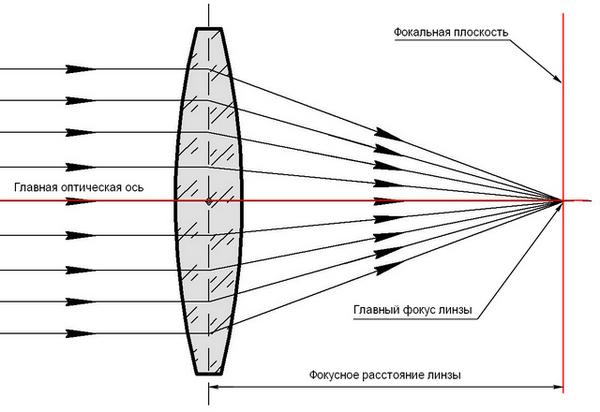 фокусное расстояние объектива мм